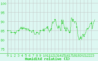 Courbe de l'humidit relative pour Cambrai / Epinoy (62)
