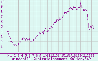 Courbe du refroidissement olien pour Reims-Prunay (51)