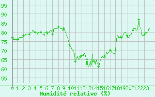 Courbe de l'humidit relative pour Mcon (71)