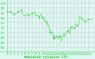 Courbe de l'humidit relative pour Valence (26)