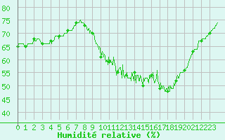 Courbe de l'humidit relative pour Gourdon (46)