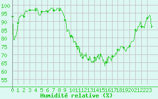 Courbe de l'humidit relative pour Reims-Prunay (51)