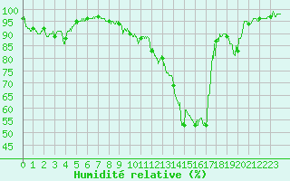 Courbe de l'humidit relative pour Saint-Etienne (42)