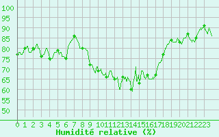 Courbe de l'humidit relative pour Brest (29)