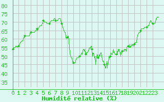 Courbe de l'humidit relative pour Ajaccio - Campo dell'Oro (2A)