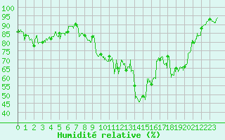 Courbe de l'humidit relative pour Nice (06)