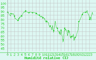 Courbe de l'humidit relative pour Reims-Prunay (51)