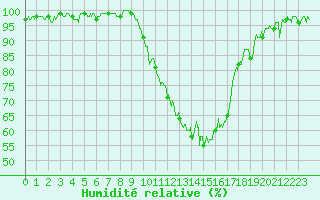 Courbe de l'humidit relative pour Aubenas - Lanas (07)