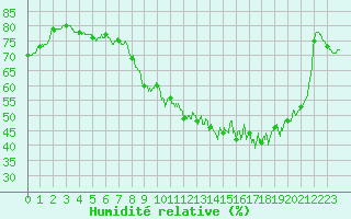 Courbe de l'humidit relative pour Durban-Corbires (11)