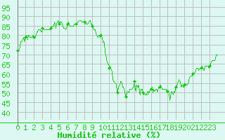 Courbe de l'humidit relative pour Tours (37)