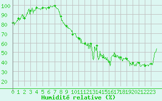 Courbe de l'humidit relative pour Aurillac (15)