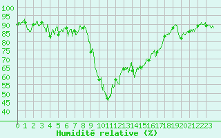 Courbe de l'humidit relative pour Calvi (2B)