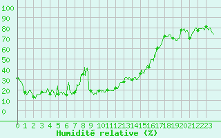 Courbe de l'humidit relative pour Calvi (2B)