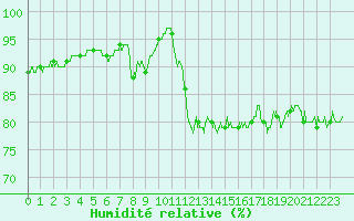 Courbe de l'humidit relative pour Ile de Groix (56)