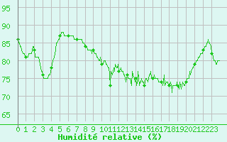 Courbe de l'humidit relative pour Landivisiau (29)