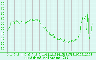 Courbe de l'humidit relative pour Epinal (88)