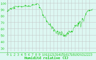 Courbe de l'humidit relative pour Beauvais (60)
