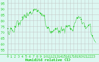 Courbe de l'humidit relative pour Roanne (42)
