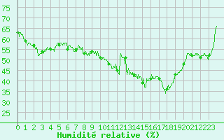 Courbe de l'humidit relative pour Chamrousse - Le Recoin (38)