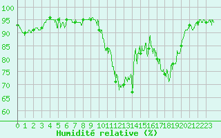 Courbe de l'humidit relative pour Le Puy - Loudes (43)