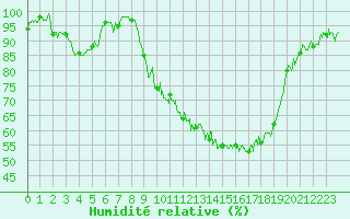 Courbe de l'humidit relative pour Angers-Marc (49)