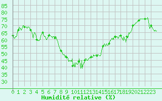 Courbe de l'humidit relative pour Cap Pertusato (2A)