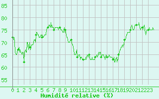 Courbe de l'humidit relative pour Lorient (56)