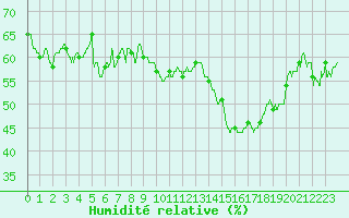 Courbe de l'humidit relative pour Toulon (83)