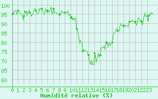 Courbe de l'humidit relative pour Annecy (74)