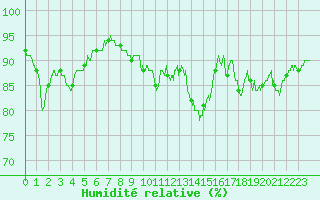 Courbe de l'humidit relative pour Cambrai / Epinoy (62)