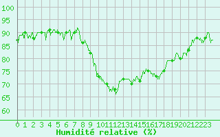 Courbe de l'humidit relative pour Calvi (2B)