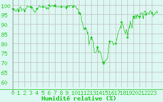 Courbe de l'humidit relative pour Nmes - Garons (30)