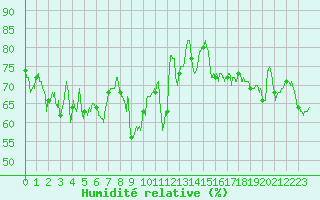 Courbe de l'humidit relative pour Calvi (2B)