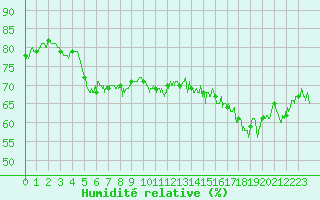 Courbe de l'humidit relative pour Cap Pertusato (2A)