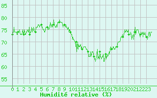 Courbe de l'humidit relative pour Saint-Brieuc (22)