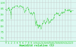 Courbe de l'humidit relative pour Metz-Nancy-Lorraine (57)