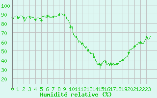 Courbe de l'humidit relative pour Le Luc - Cannet des Maures (83)