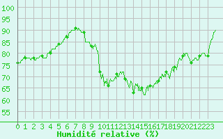 Courbe de l'humidit relative pour Ajaccio - Campo dell'Oro (2A)