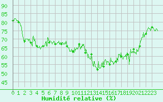 Courbe de l'humidit relative pour Pointe de Chassiron (17)