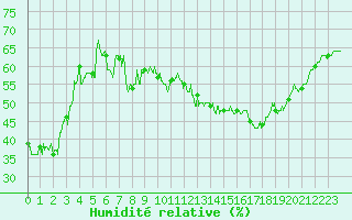 Courbe de l'humidit relative pour Brive-Laroche (19)