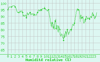 Courbe de l'humidit relative pour Metz-Nancy-Lorraine (57)