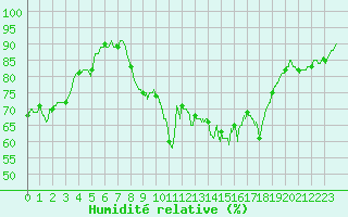 Courbe de l'humidit relative pour Marignane (13)