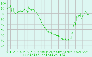 Courbe de l'humidit relative pour Luxeuil (70)