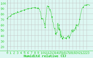 Courbe de l'humidit relative pour Chamonix-Mont-Blanc (74)