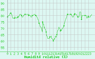Courbe de l'humidit relative pour Solenzara - Base arienne (2B)
