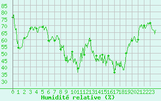 Courbe de l'humidit relative pour Cagnano (2B)