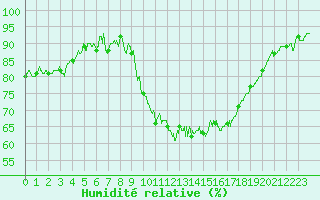 Courbe de l'humidit relative pour Pontoise - Cormeilles (95)