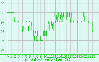 Courbe de l'humidit relative pour Saint-Etienne (42)