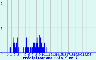 Diagramme des prcipitations pour Sderon (26)