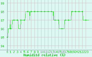 Courbe de l'humidit relative pour Laval (53)